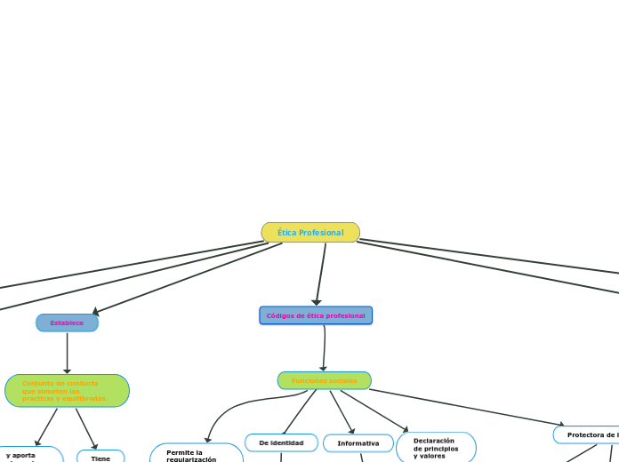 Ética Profesional Mind Map 3774